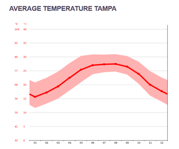 Climate Florida.png