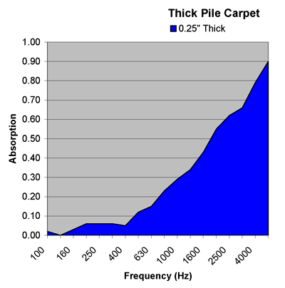 thick-pile-carpet-absorption-chart.png