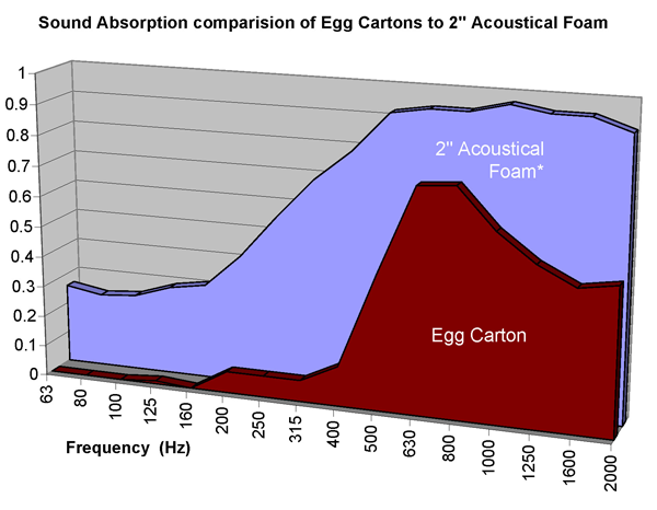 egg-carton-absorption-egg-crate-vs-2inch-foam.png