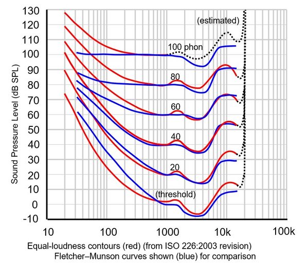 fletcher-munson--and--equal-loudness-curves-together.jpg