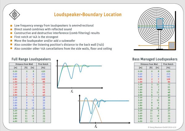 neumann_loudspeaker_boundary_location_v02-SBIR-TABLE-wall-bounce-distance.jpg