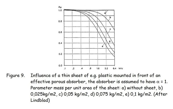 effect-of-plastic-sheet-foil-on-porous-absorber-2.jpg