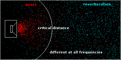 critical-distance-graph--from--lenard-audio-institute.gif