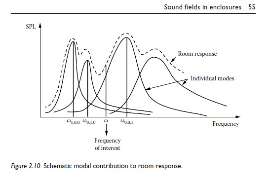 TICHY--Modal-contribution-to-room-response.jpg