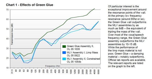 Impact of Green Glue