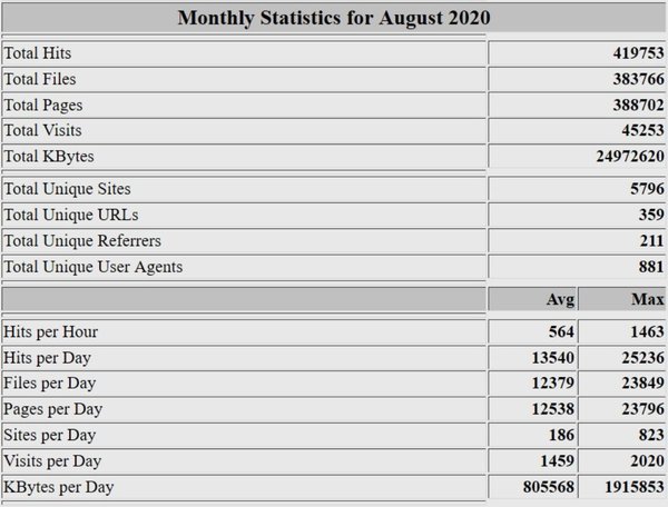 Forum-server-stats-table-for-August-2020.jpg