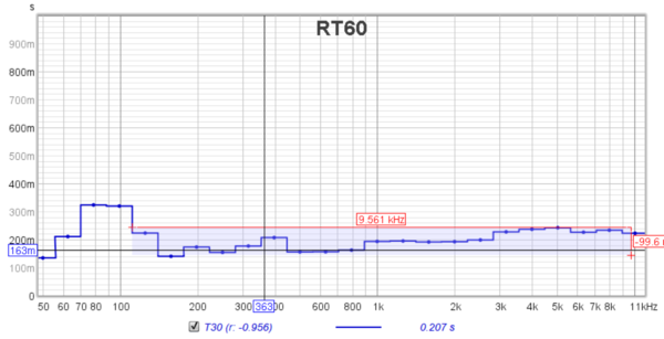 SNOLO--REW-RT60--50hz-12khz-FINAL--1..3+BS1116.3-overlay-spec-120hz-20khz.png