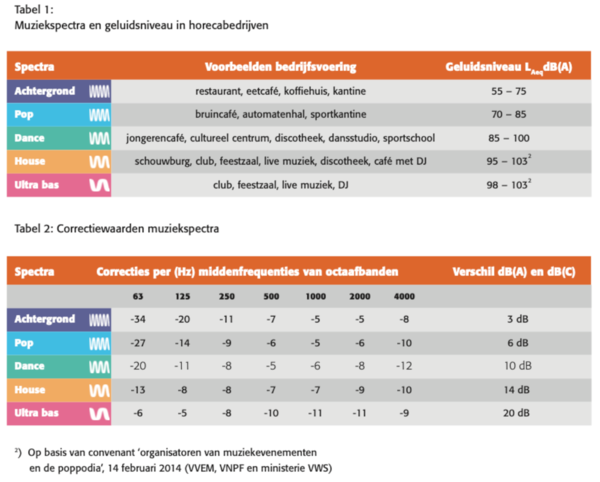 Correctiewaarde muziekspectra.png